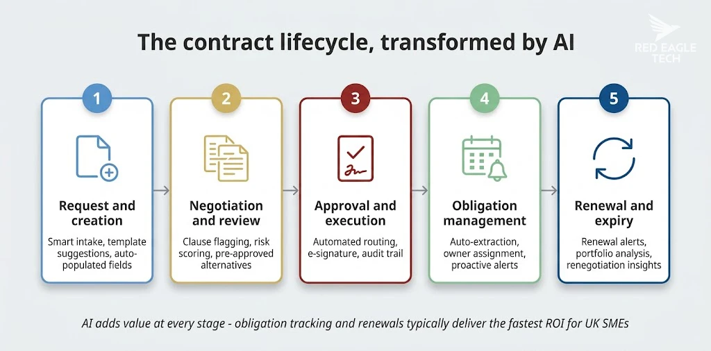Five-stage contract lifecycle flow diagram showing AI touchpoints at request, negotiation, approval, obligation management and renewal stages