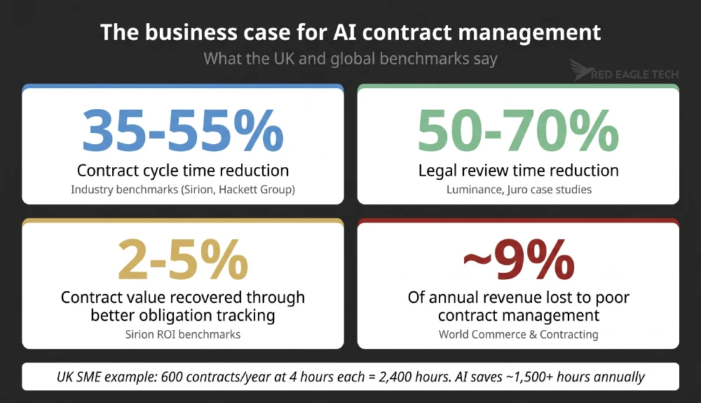 Infographic showing UK ROI benchmarks for AI contract management: 35-55% cycle time reduction, 50-70% review time reduction, 2-5% contract value recovery and 9% revenue at risk from poor contract management