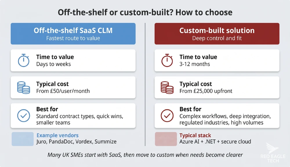 Side-by-side comparison infographic showing when UK SMEs should choose off-the-shelf SaaS CLM versus a custom-built solution, with time to value, cost and best-fit factors