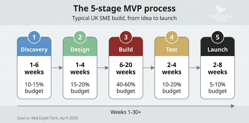 Horizontal flow showing the five stages of MVP development - Discovery, Design, Build, Test and Launch - with typical durations and budget percentages
