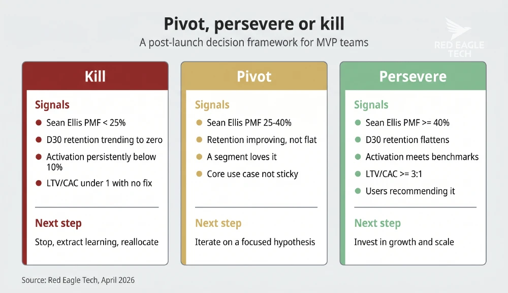 Three-column framework showing when to kill, pivot or persevere with an MVP, based on Sean Ellis PMF score, retention, activation and LTV to CAC ratio