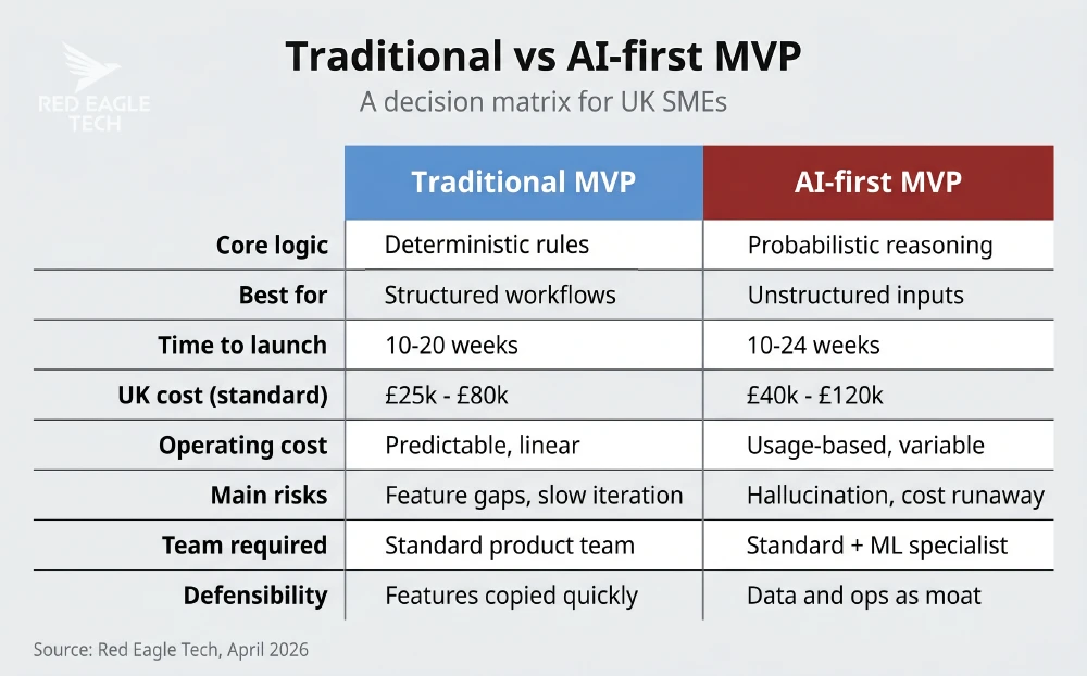 Side-by-side comparison of Traditional MVP and AI-first MVP across eight decision factors including core logic, typical cost, main risks and defensibility