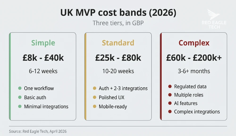 Infographic comparing UK MVP cost bands in 2026: Simple £8k-£40k over 6-12 weeks, Standard £25k-£80k over 10-20 weeks, Complex £60k-£200k+ over 3-6+ months