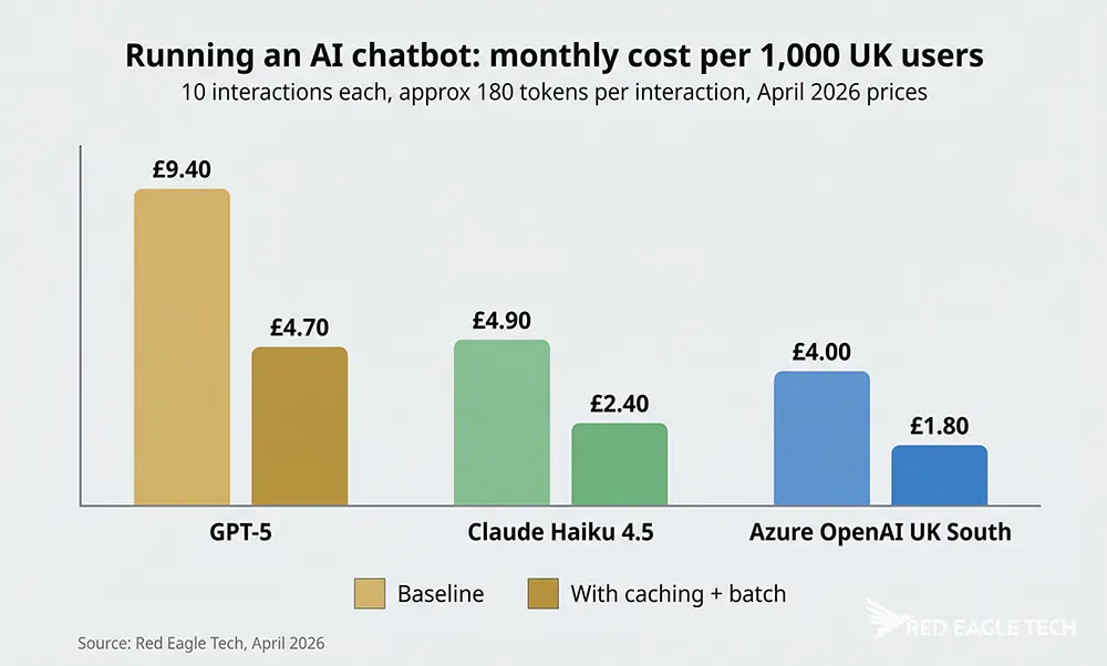 AI chatbot cost, 1,000 UK users April 2026: GPT-5 £9.40, Claude Haiku £4.90, Azure OpenAI UK South £4 (baseline).