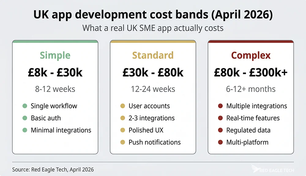 UK app cost bands 2026: Simple £8k-30k, Standard £30k-80k, Complex £80k-300k+ (8 weeks to 12+ months by tier).