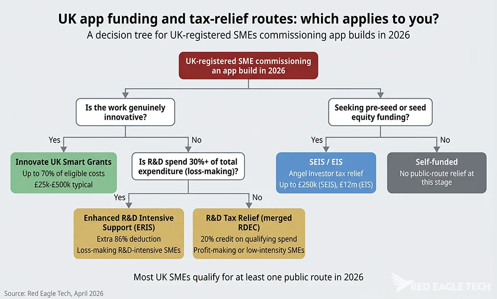 Decision flowchart for UK app development funding in 2026 covering Innovate UK Smart Grants, R&D Tax Relief, ERIS, and SEIS/EIS routes.