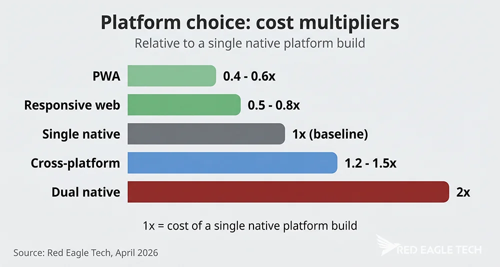 Platform cost multipliers - single native 1x, dual native 2x, cross-platform 1.2-1.5x, PWA 0.4-0.6x, responsive web 0.5-0.8x