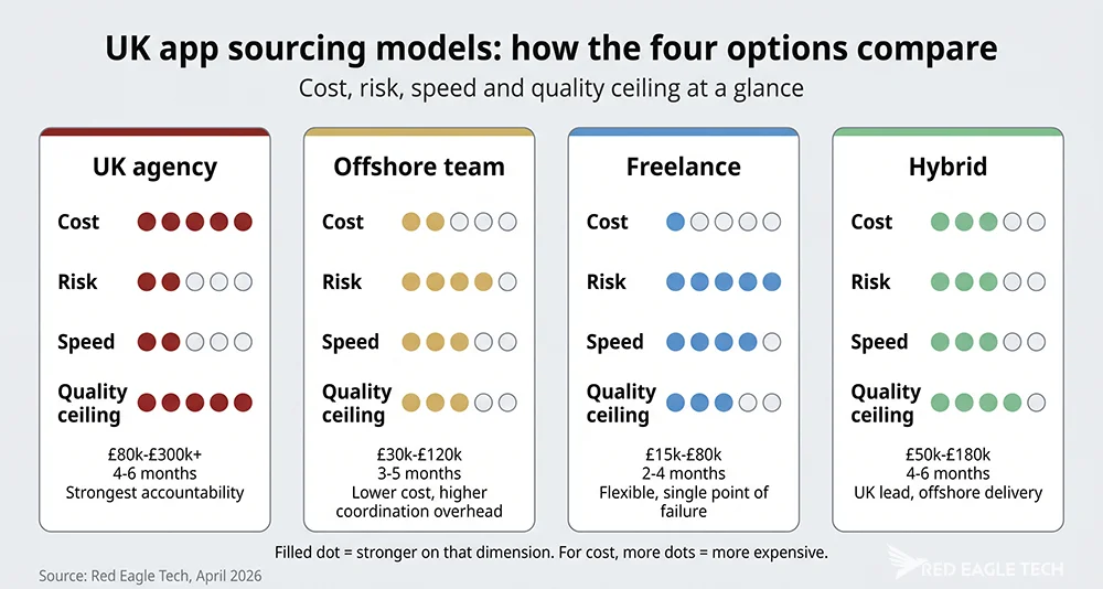 Comparison of UK app development sourcing models - agency, offshore, freelance, hybrid - across cost, risk, speed and quality ceiling.