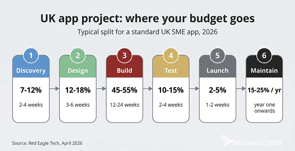 UK app project stage budget flow - Discovery 7-12%, Design 12-18%, Build 45-55%, Test 10-15%, Launch 2-5%, Year 1 maintenance 15-25% of initial build