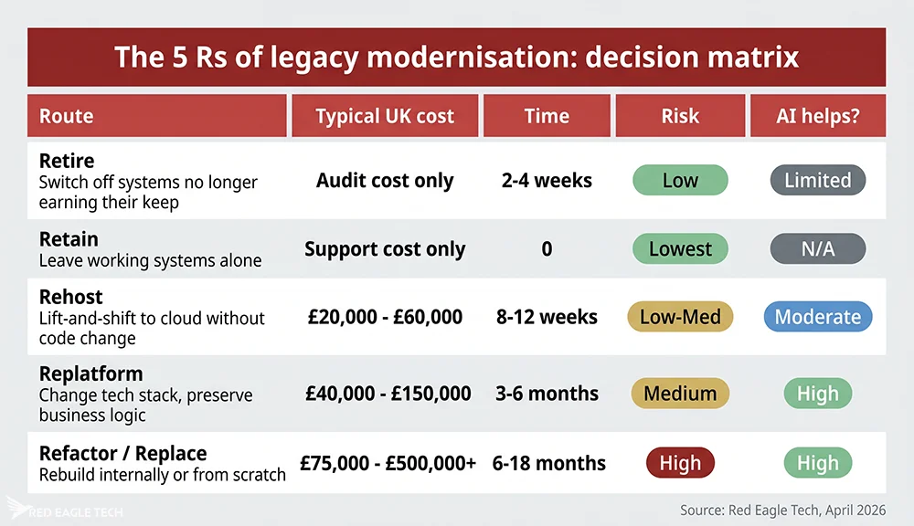 5 Rs legacy modernisation decision matrix - Retire, Retain, Rehost, Replatform, Refactor or Replace with UK cost, time, risk, AI applicability