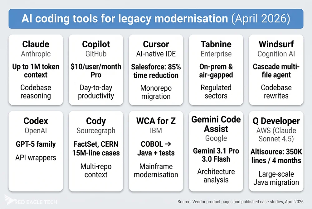 AI tool capability matrix April 2026 - Claude, Copilot, Cursor, Tabnine, Windsurf, Codex, Cody, IBM Z, Gemini, AWS Q for legacy modernisation