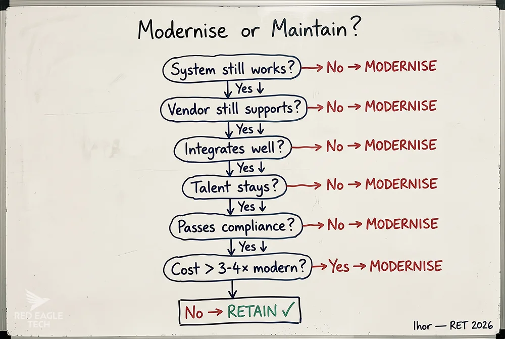 Whiteboard sketch decision tree for modernise vs maintain - six branching questions leading to Retain or Modernise verdicts