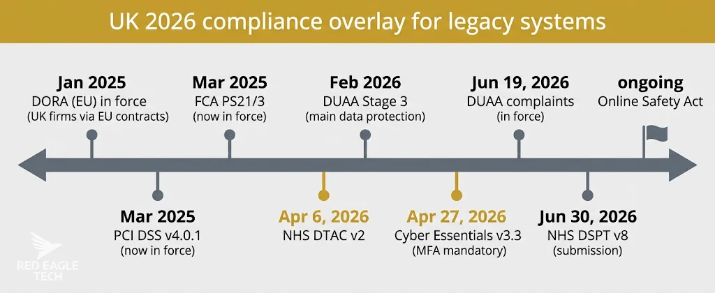 UK 2026 compliance timeline for legacy systems - DUAA, Cyber Essentials, DTAC v2, NHS DSPT v8, FCA PS21/3, PCI DSS v4.0.1, DORA, Online Safety Act