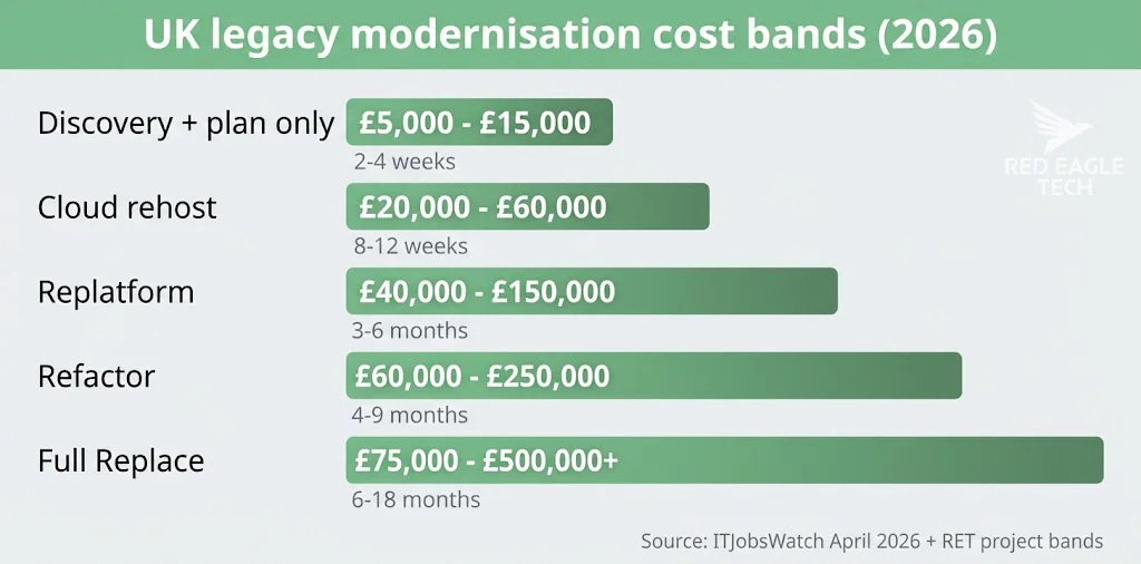 UK legacy software modernisation cost bands April 2026 - Discovery and plan £5K-£15K, Cloud rehost £20K-£60K, Replatform £40K-£150K, Refactor £60K-£250K, Full Replace £75K-£500K plus