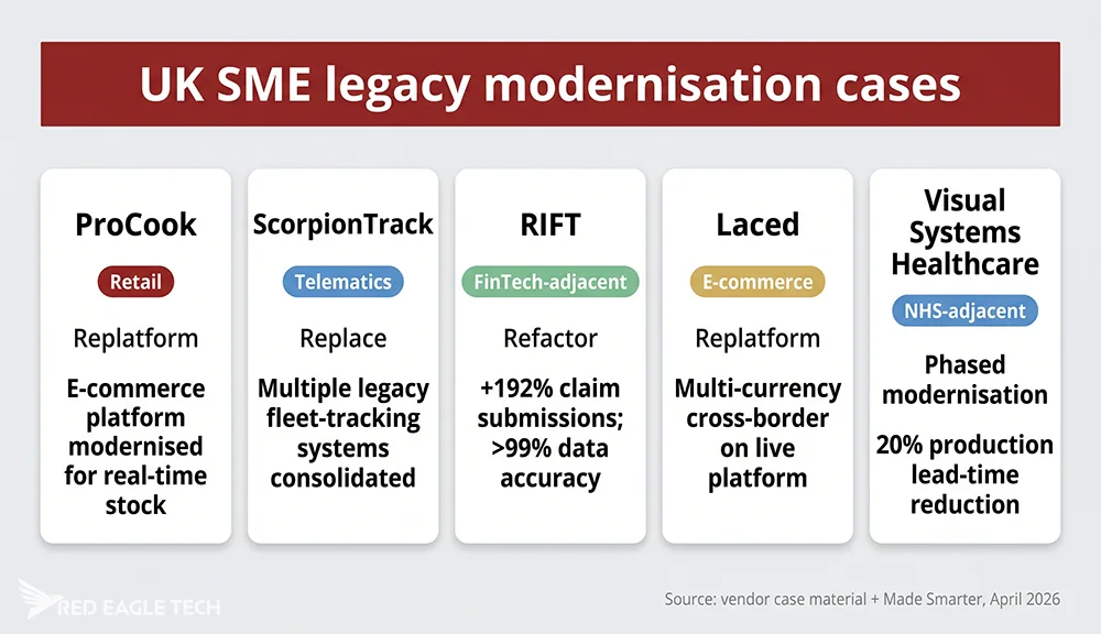 UK SME legacy modernisation cases card grid - ProCook retail, ScorpionTrack telematics, RIFT FinTech, Laced e-commerce, VSH NHS-adjacent