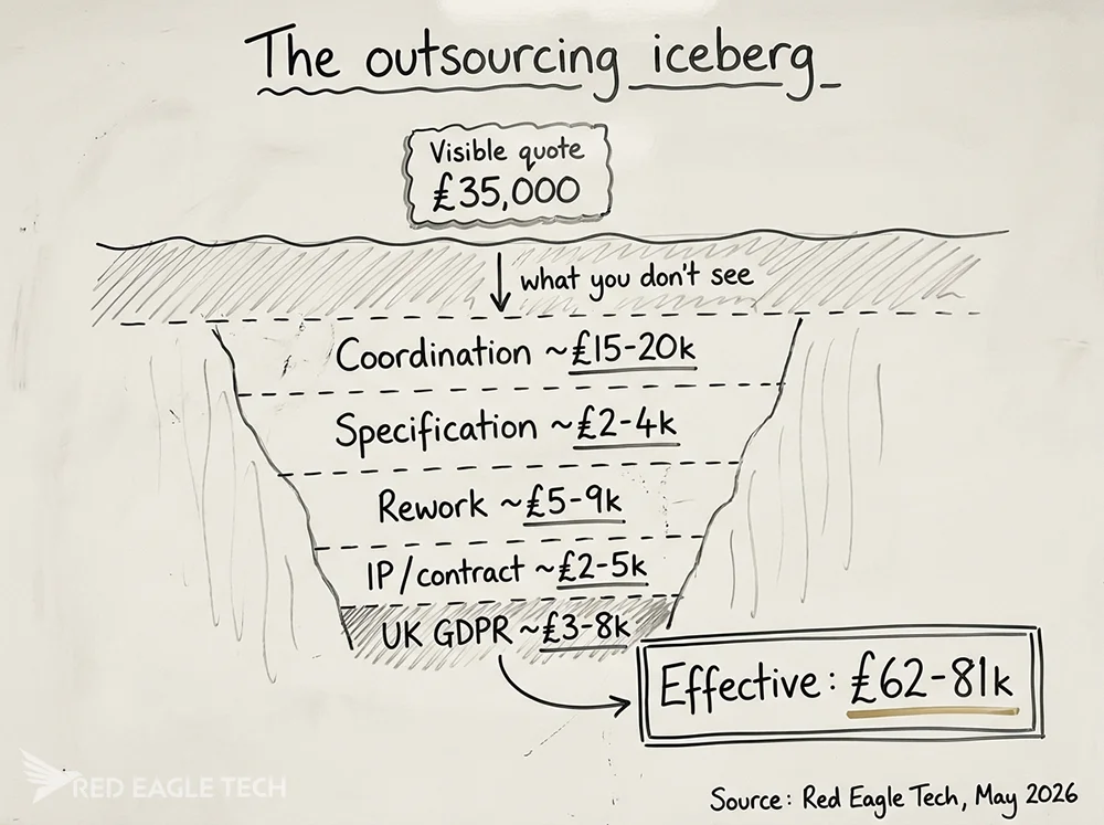 Whiteboard iceberg sketch - £35k offshore quote above waterline, five hidden cost layers below totalling £62-£81k effective