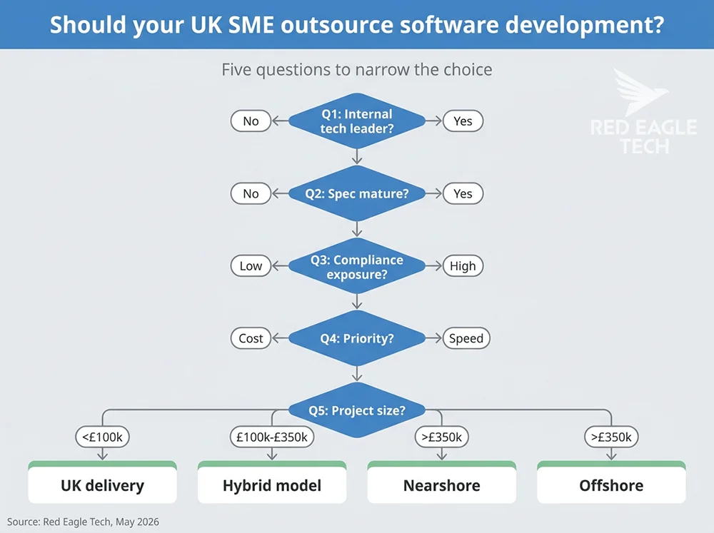 Decision flowchart for UK SMEs - five buyer-side questions narrow the choice between UK delivery, nearshore, offshore and hybrid