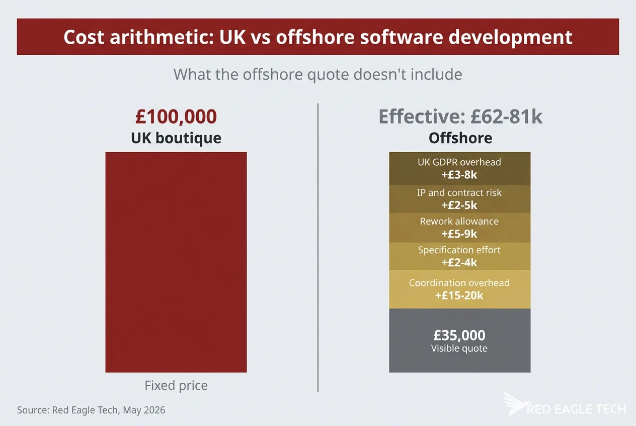 UK boutique £100k fixed quote vs offshore £35k expanding to £62-£81k effective project cost with five hidden cost layers