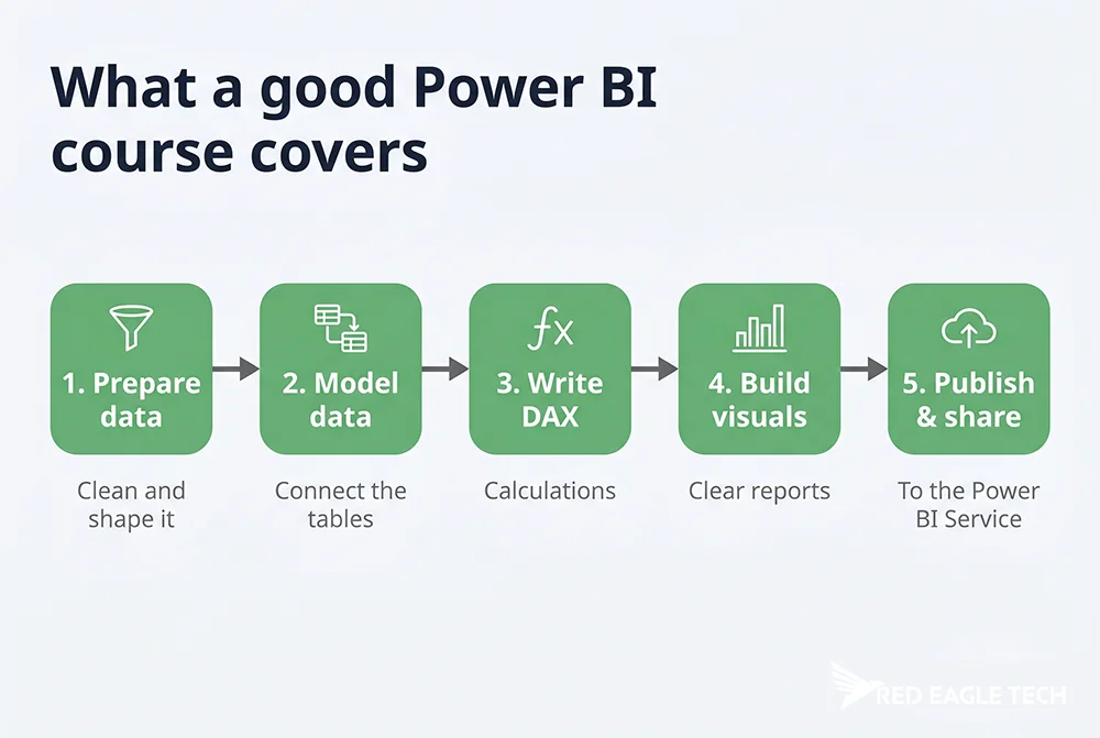 The five stages a good Power BI course covers - prepare data, model data, write DAX, build visuals, publish and share