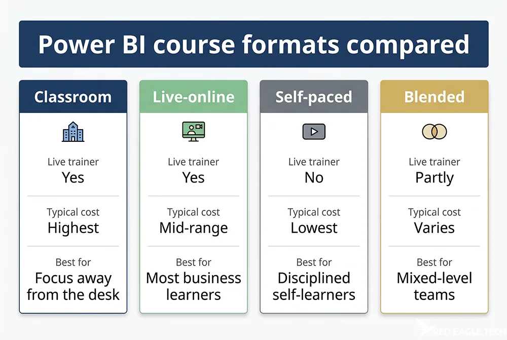Four Power BI course formats compared - classroom, live-online, self-paced and blended - on cost, interaction and flexibility