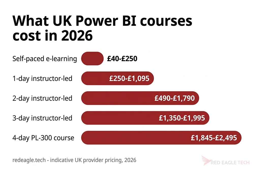 UK Power BI training cost bands in 2026 - self-paced from £40, instructor-led courses from £250 to £2.5k by length
