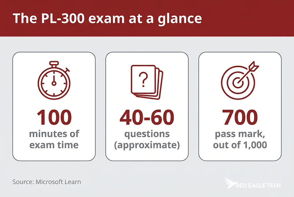 The PL-300 exam at a glance - 100 minutes, around 40 to 60 questions and a pass mark of 700 out of 1,000