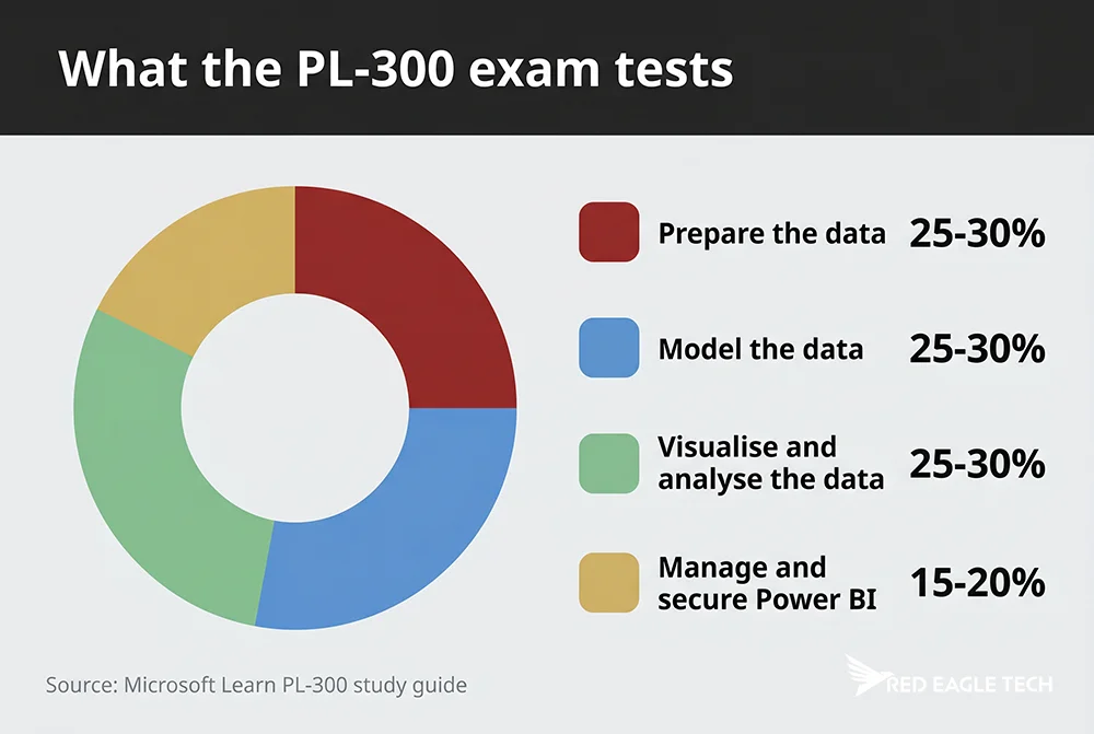 The four PL-300 skill areas and their exam weightings - prepare, model, visualise and analyse, manage and secure