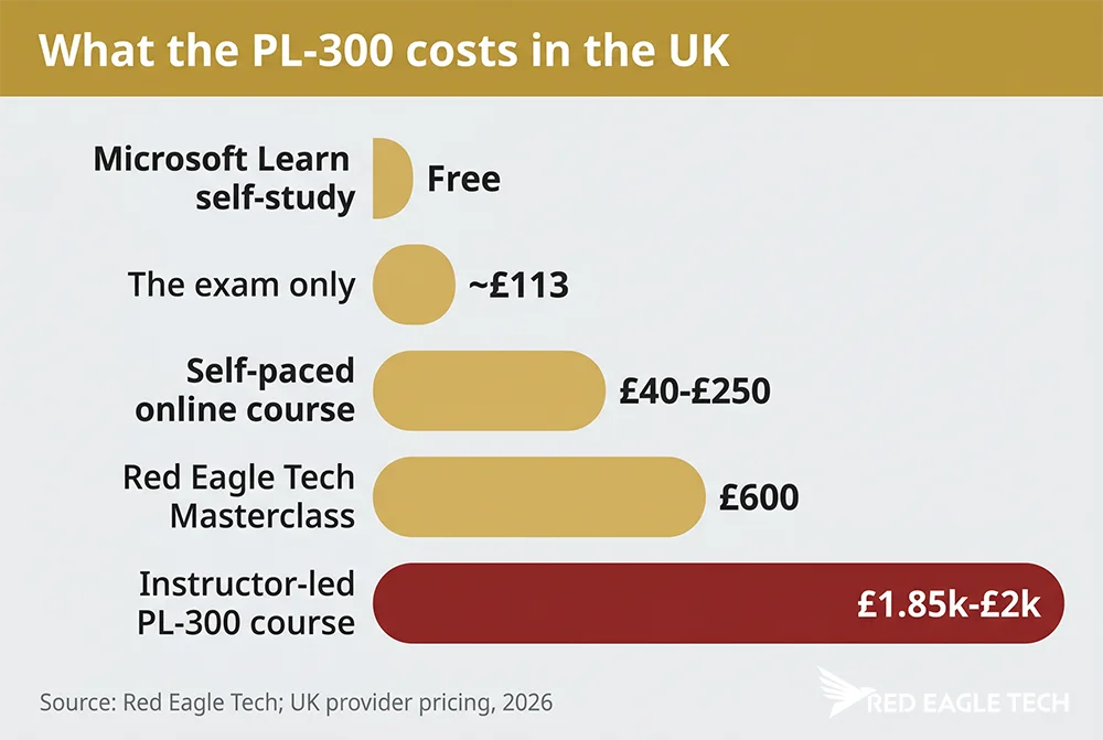 The cost of the PL-300 in the UK - the exam fee compared with self-study, online courses and instructor-led training