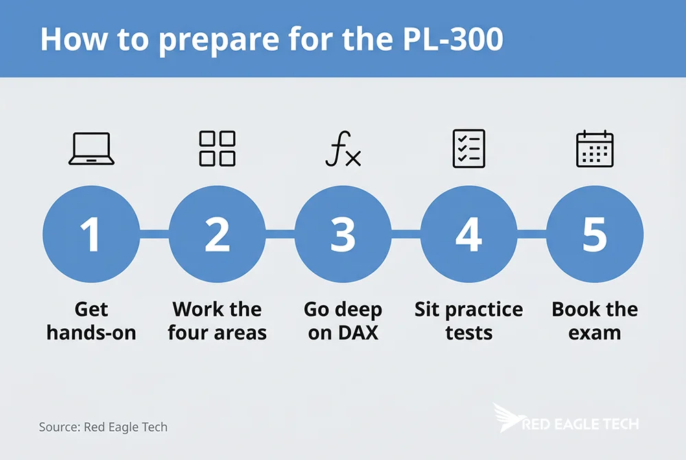 A preparation roadmap for the PL-300 exam - hands-on practice, the four syllabus areas, DAX, practice tests and booking