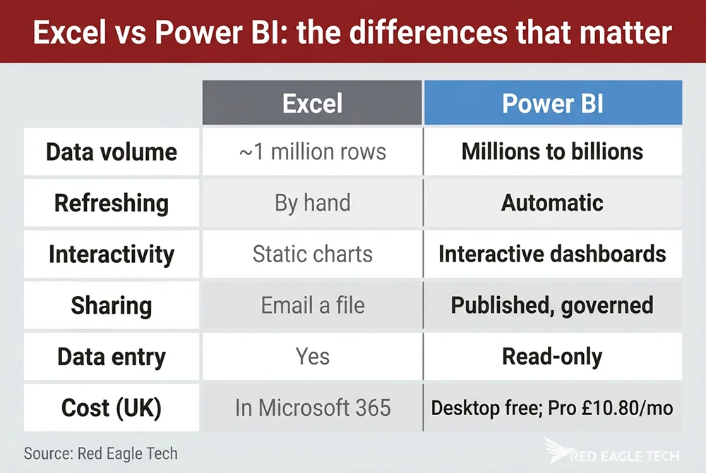 Excel vs Power BI compared across data volume, refresh, sharing, governance, interactivity and cost
