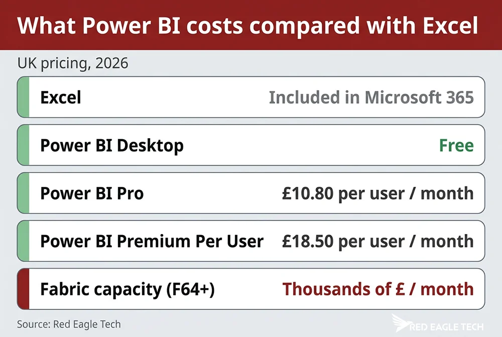 What Power BI costs compared with Excel in the UK in 2026 - Desktop, Pro, Premium Per User and Fabric capacity