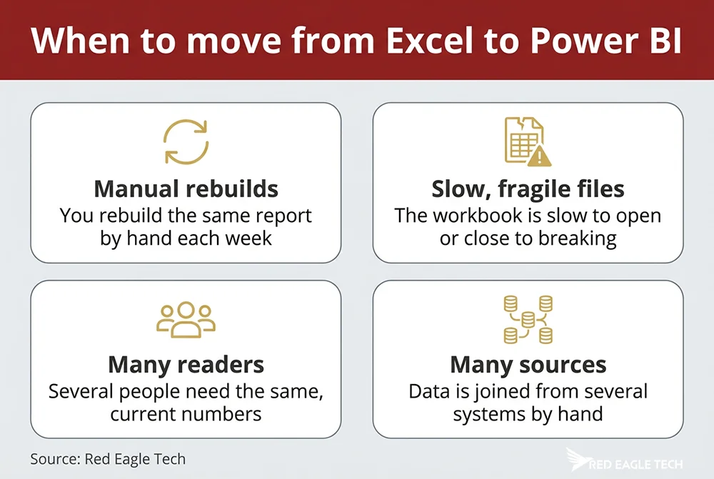 When to move from Excel to Power BI - the migration triggers that signal a job has outgrown the spreadsheet