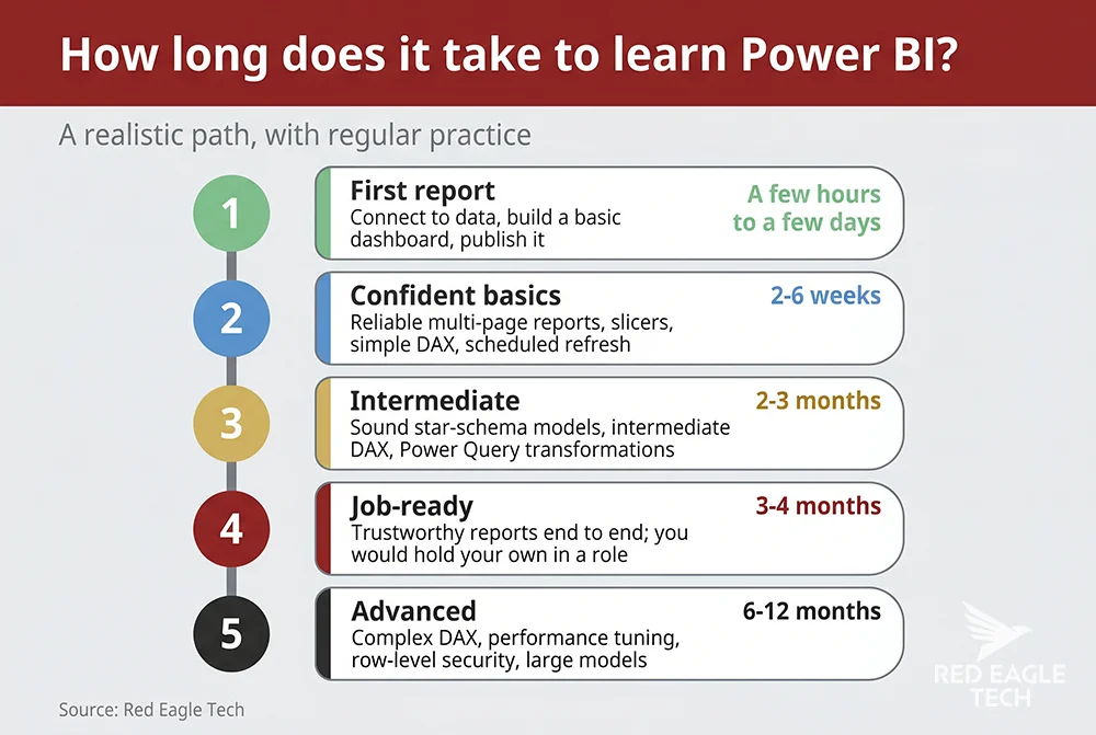 How long it takes to learn Power BI - a stage-by-stage timeline from first report to job-ready proficiency