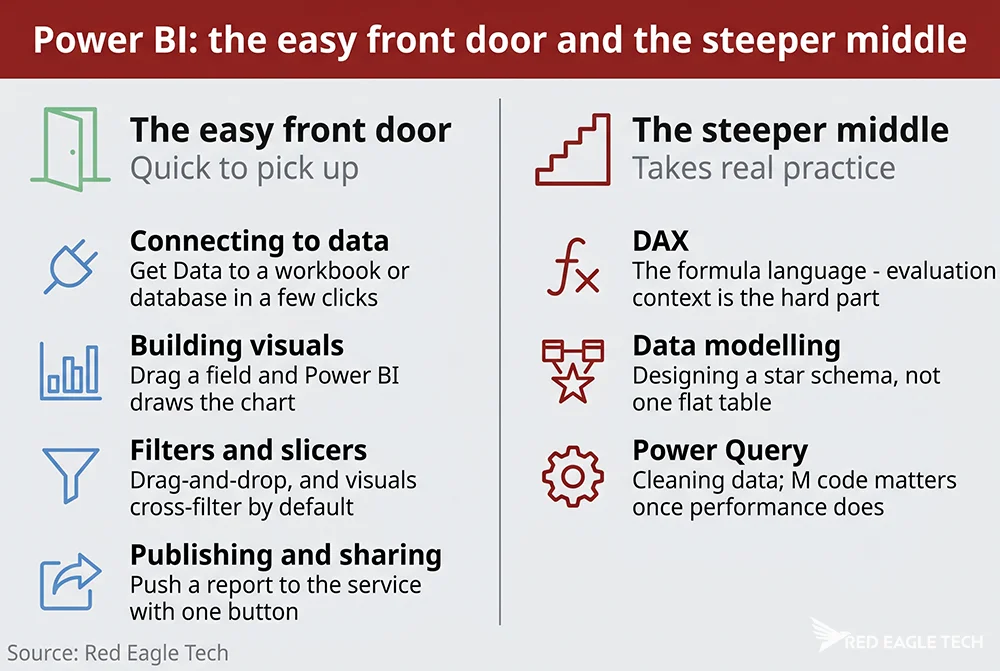 What is quick to learn in Power BI versus what genuinely takes time - the easy front door and the steeper middle