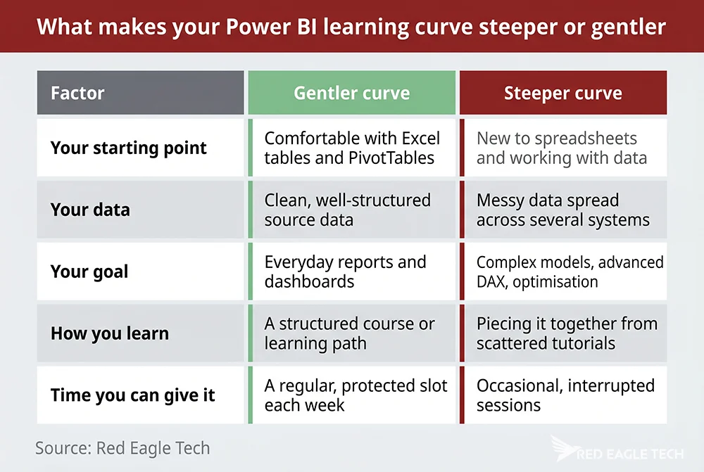 What makes the Power BI learning curve steeper or gentler - starting point, data, goal, learning method and time