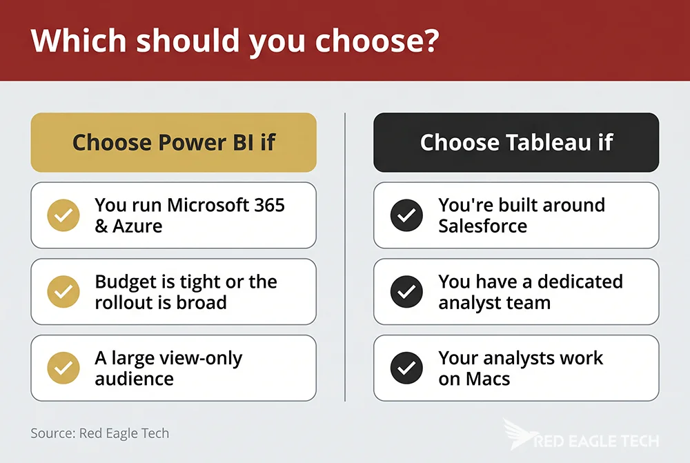 A decision guide for choosing Power BI or Tableau based on ecosystem, team, budget and use case