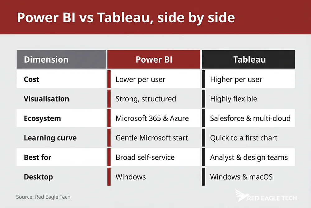Power BI vs Tableau compared across cost, visualisation, data modelling, deployment, ecosystem and learning curve