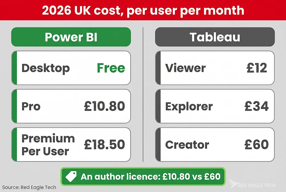 Power BI vs Tableau cost compared - UK licensing in 2026 across creator, explorer and viewer roles