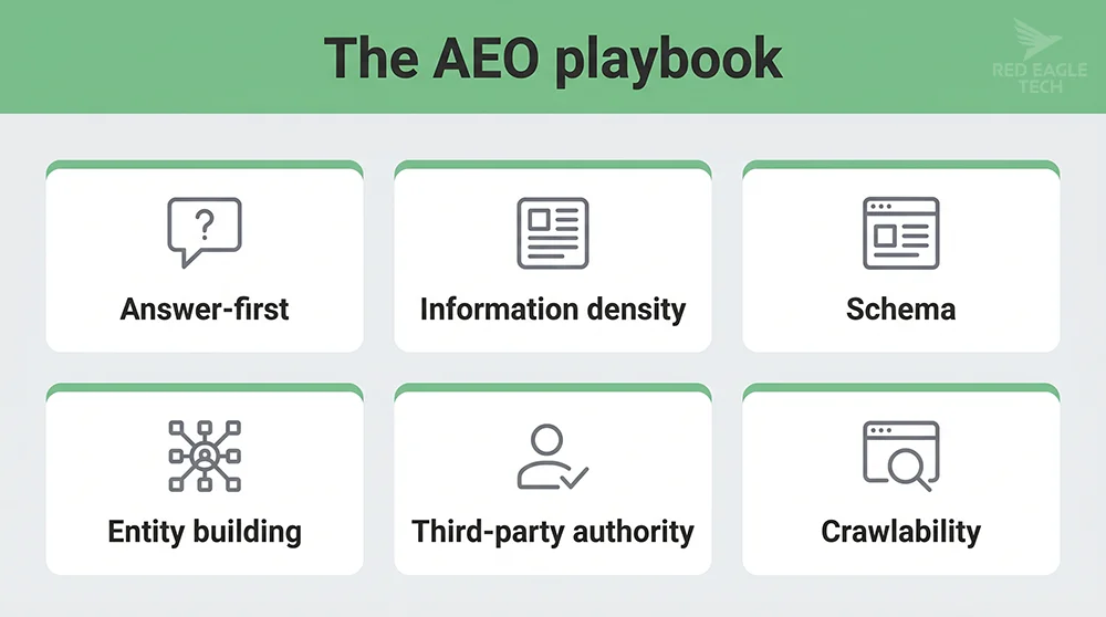 Infographic: the six AEO levers, from answer-first writing and information density to schema, entities and crawlability
