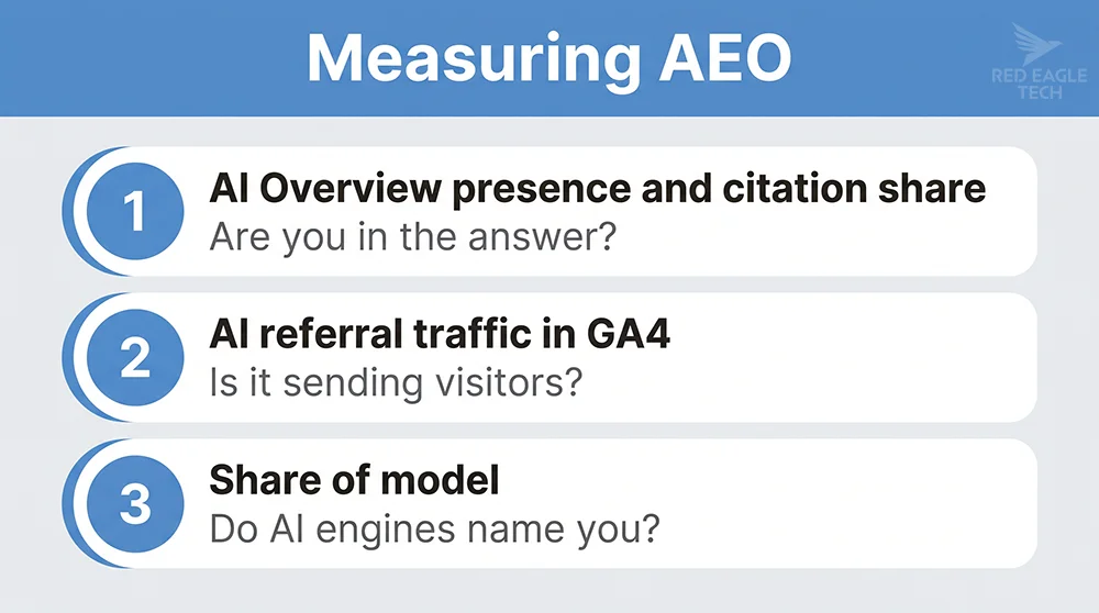 Infographic: the three layers of AEO measurement - citation share, AI referral traffic and share of model
