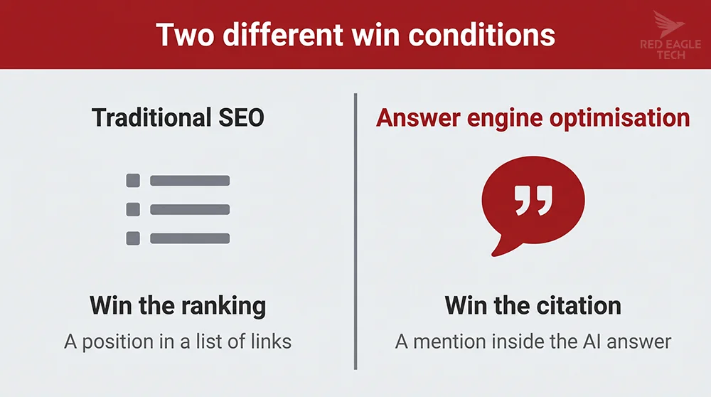 Diagram: traditional SEO competes for a ranking position while AEO competes to be cited inside the AI answer