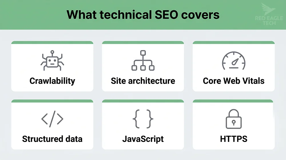 The core areas of technical SEO: crawlability, speed, structured data, rendering, architecture and security