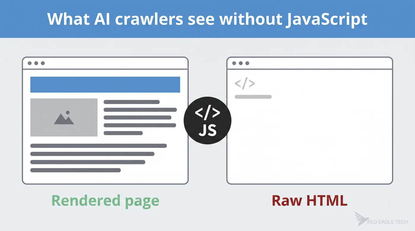 An AI crawler reads empty raw HTML while the browser shows the full JavaScript-built page