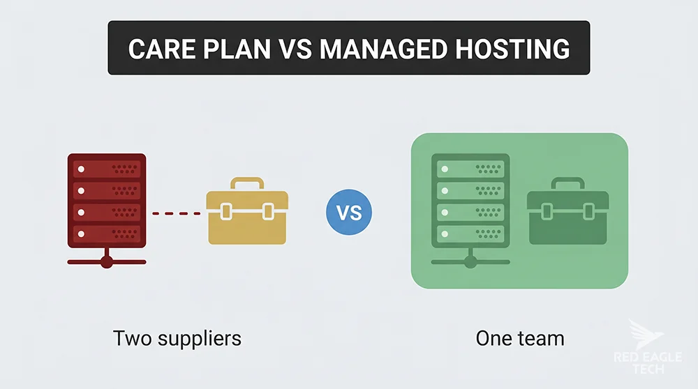 Care plan on separate hosting versus managed hosting with care built in, side by side