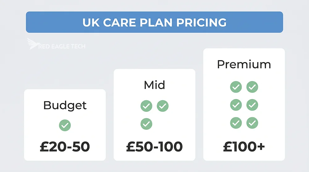 UK WordPress care plan price bands: budget, mid and premium, and what each includes