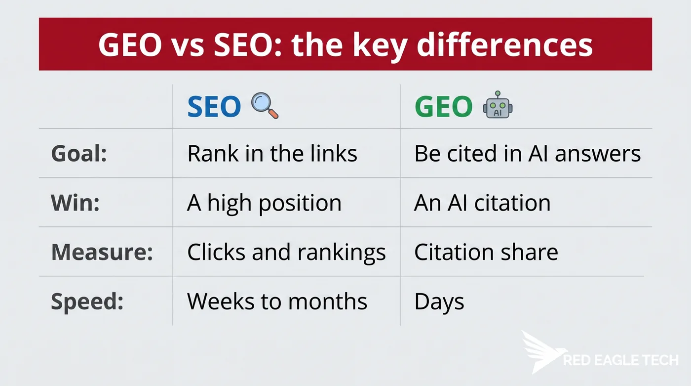 GEO vs SEO compared: goal, where you appear, win condition, signals, measurement, timeframe and cost