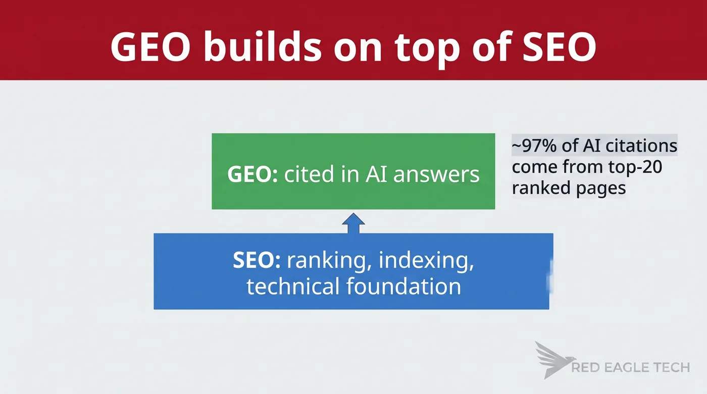 GEO builds on top of SEO - SEO is the ranking foundation, GEO the AI-citation layer above it