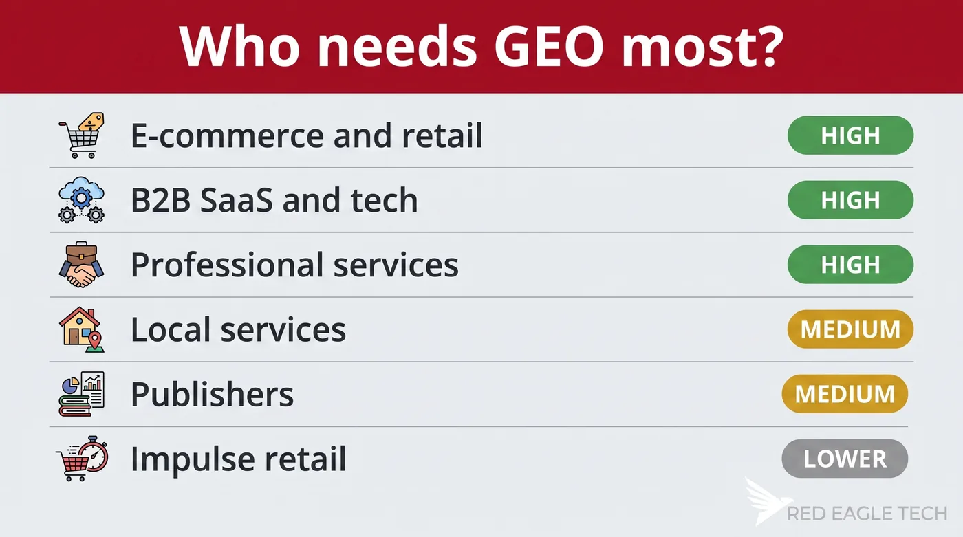 Which UK business sectors need GEO most, from e-commerce and B2B SaaS down to impulse retail