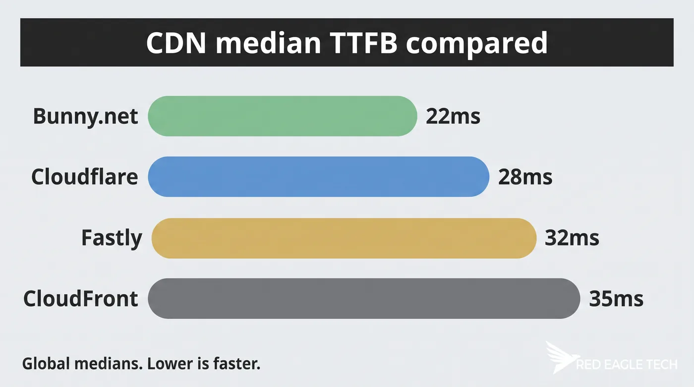Bar chart comparing global median TTFB: Bunny.net 22ms, Cloudflare 28ms, Fastly 32ms, CloudFront 35ms