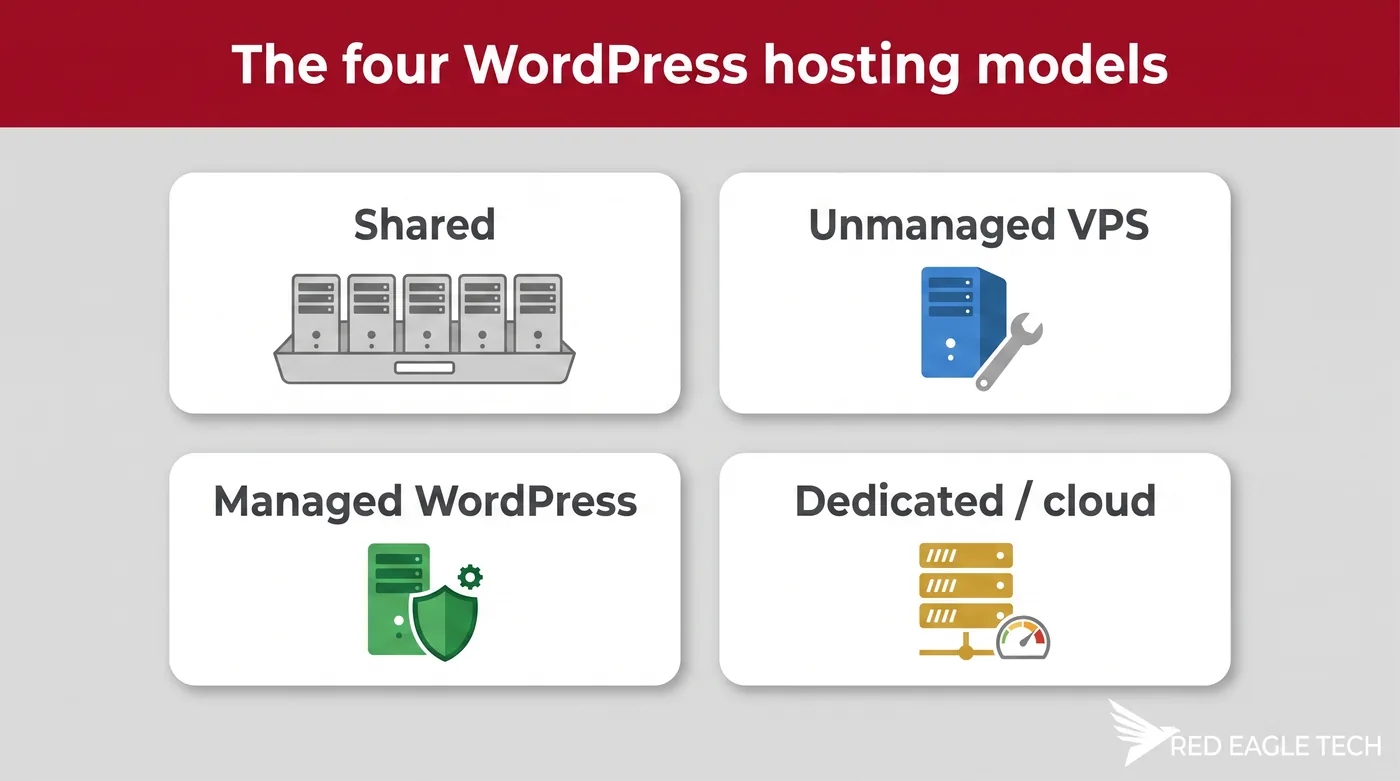 Comparison matrix of shared, unmanaged VPS, managed WordPress and dedicated hosting